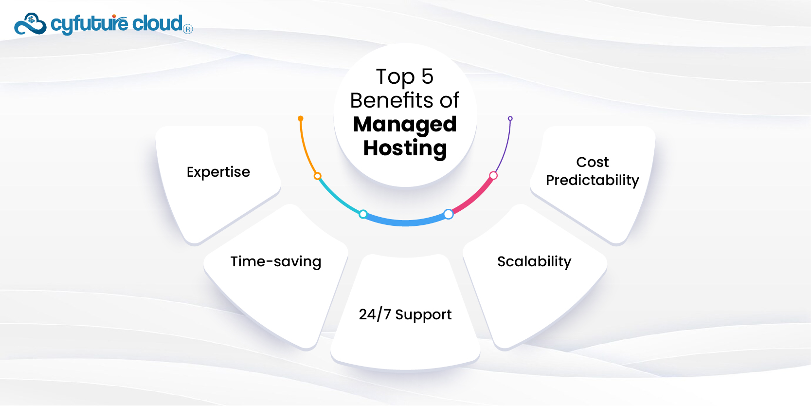 5 Benefits of Managed Hosting